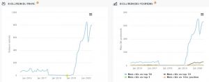 Augmentation trafic avec le SEO